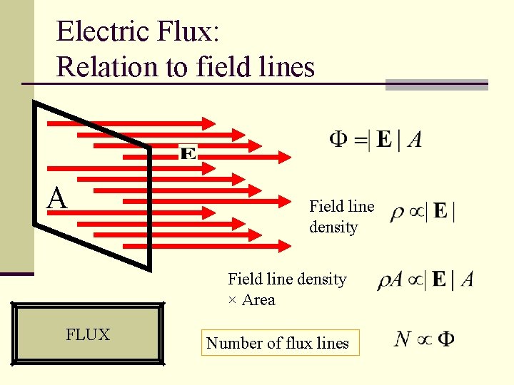 Electric Flux: Relation to field lines A Field line density × Area FLUX Number