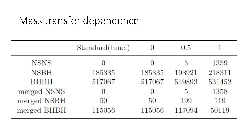 Mass transfer dependence Mass transfer dependence