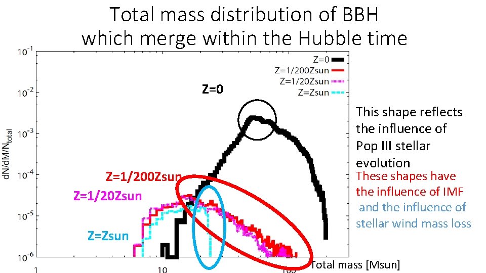 Total mass distribution of BBH which merge within the Hubble time Z=0 Z=1/200 Zsun Total mass distribution of BBH which merge within the Hubble time Z=0 Z=1/200 Zsun