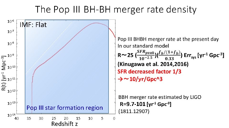 R(t) [yr-1 Mpc-3] The Pop III BH-BH merger rate density 10 -6 10 -7