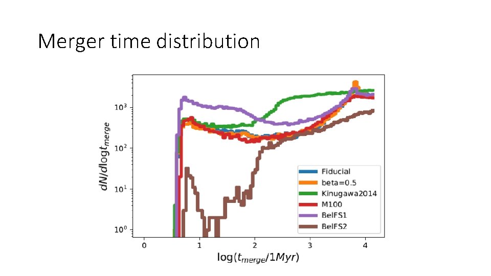 Merger time distribution Merger time distribution
