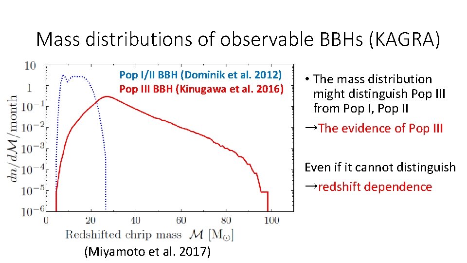 Mass distributions of observable BBHs (KAGRA) Pop I/II BBH (Dominik et al. 2012) Pop Mass distributions of observable BBHs (KAGRA) Pop I/II BBH (Dominik et al. 2012) Pop