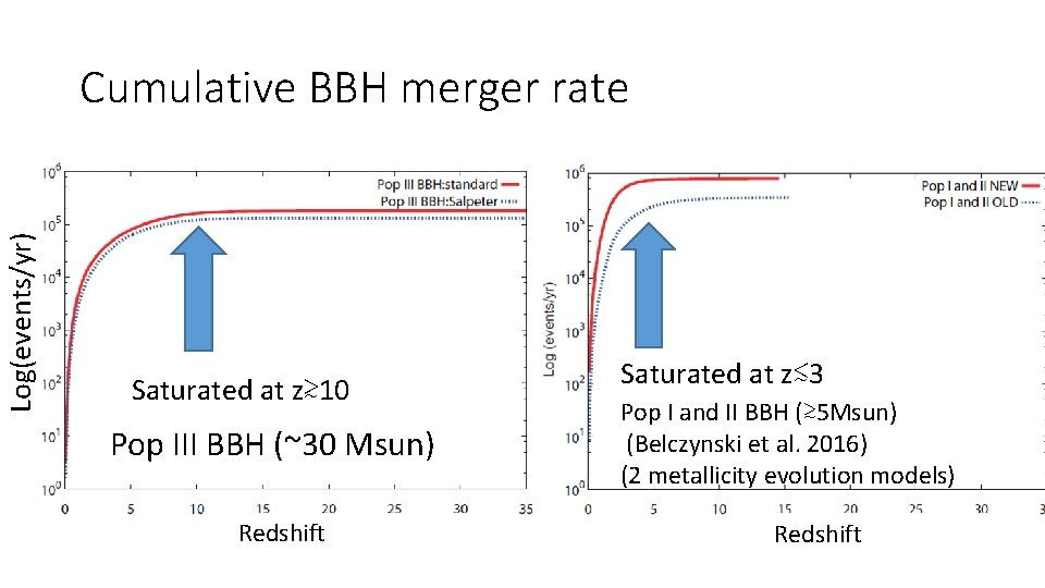 Log(events/yr) Cumulative BBH merger rate Saturated at z≳ 10 Pop III BBH (~30 Msun) Log(events/yr) Cumulative BBH merger rate Saturated at z≳ 10 Pop III BBH (~30 Msun)