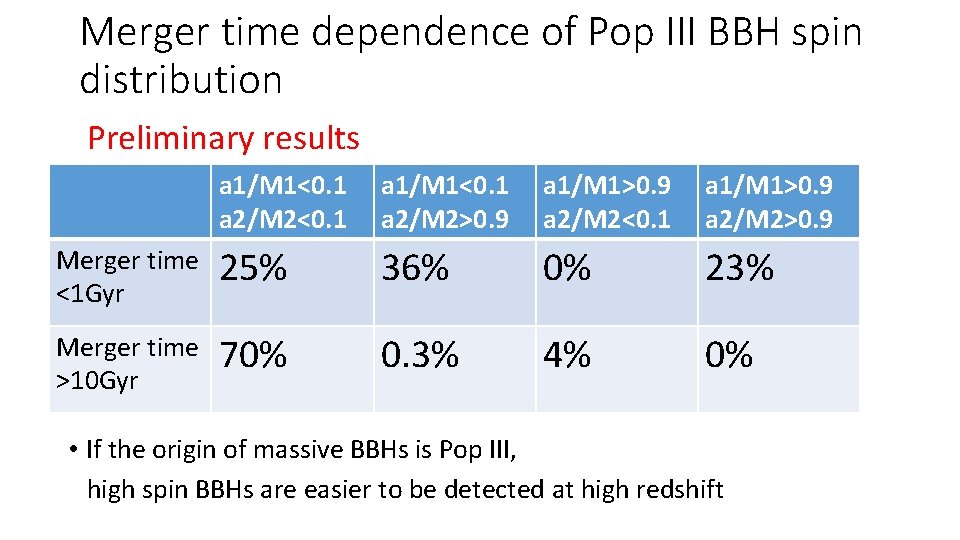 Merger time dependence of Pop III BBH spin distribution Preliminary results a 1/M 1<0. Merger time dependence of Pop III BBH spin distribution Preliminary results a 1/M 1<0.
