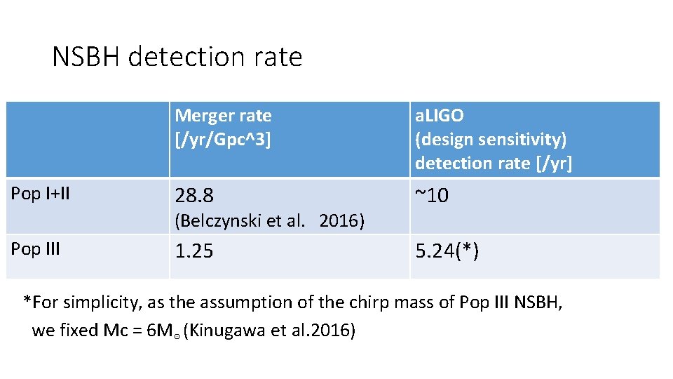 NSBH detection rate Pop I+II Merger rate [/yr/Gpc^3] a. LIGO (design sensitivity) detection rate