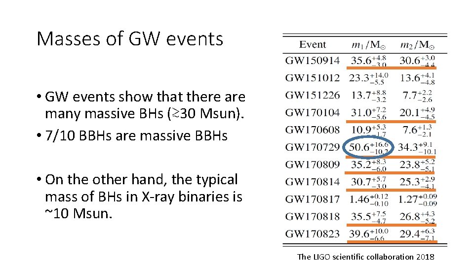 Masses of GW events • GW events show that there are many massive BHs Masses of GW events • GW events show that there are many massive BHs