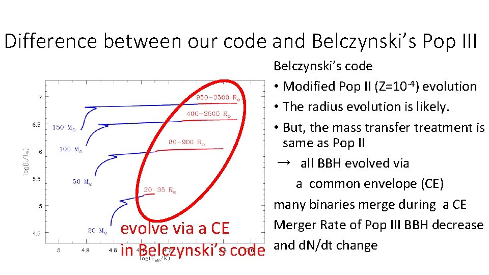 Difference between our code and Belczynski’s Pop III evolve via a CE in Belczynski’s Difference between our code and Belczynski’s Pop III evolve via a CE in Belczynski’s