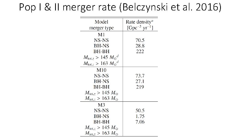 Pop I & II merger rate (Belczynski et al. 2016) Pop I & II merger rate (Belczynski et al. 2016)