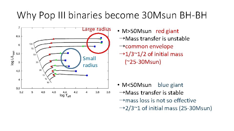 Why Pop III binaries become 30 Msun BH-BH Large radius Small radius • M>50 Why Pop III binaries become 30 Msun BH-BH Large radius Small radius • M>50