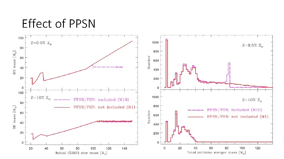 Effect of PPSN Effect of PPSN