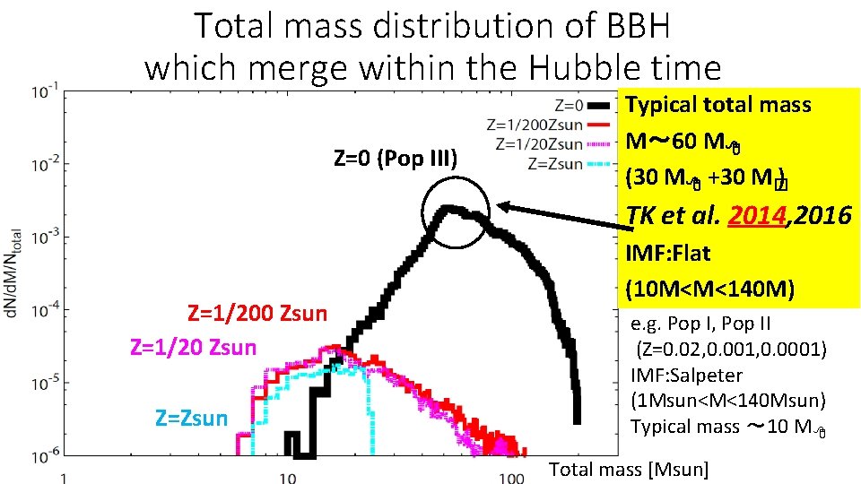 Total mass distribution of BBH which merge within the Hubble time Z=0 (Pop III) Total mass distribution of BBH which merge within the Hubble time Z=0 (Pop III)