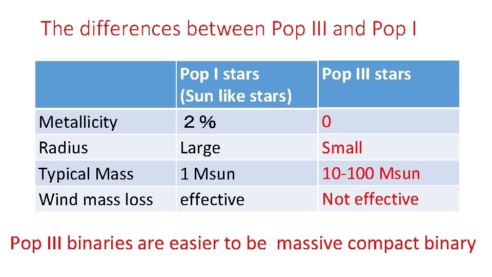 The differences between Pop III and Pop I Metallicity Radius Typical Mass Wind mass The differences between Pop III and Pop I Metallicity Radius Typical Mass Wind mass