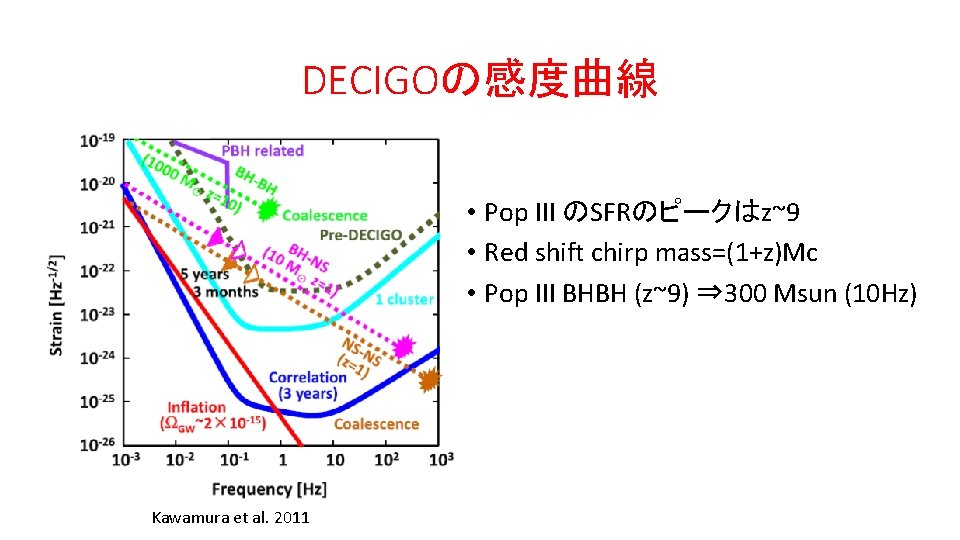 DECIGOの感度曲線 • Pop III のSFRのピークはz~9 • Red shift chirp mass=(1+z)Mc • Pop III BHBH DECIGOの感度曲線 • Pop III のSFRのピークはz~9 • Red shift chirp mass=(1+z)Mc • Pop III BHBH