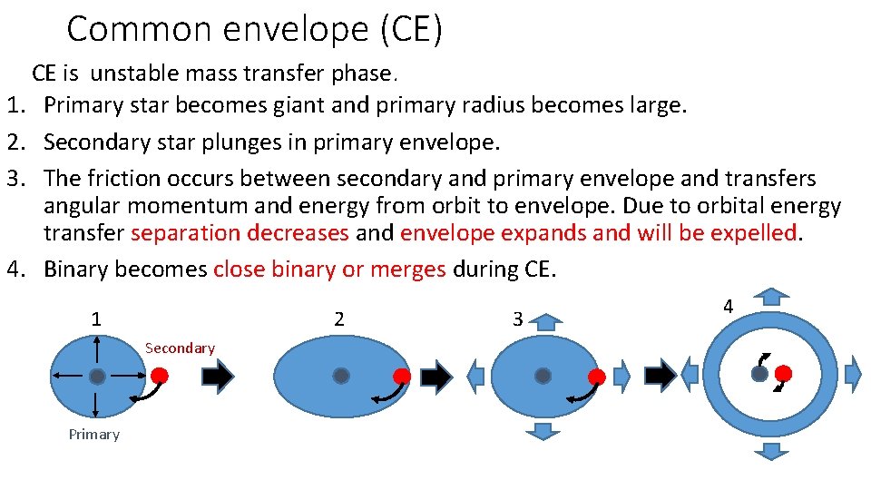 Common envelope (CE) CE is unstable mass transfer phase. 1. Primary star becomes giant Common envelope (CE) CE is unstable mass transfer phase. 1. Primary star becomes giant