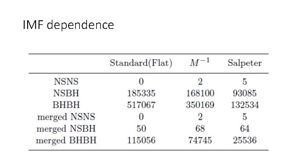 IMF dependence IMF dependence