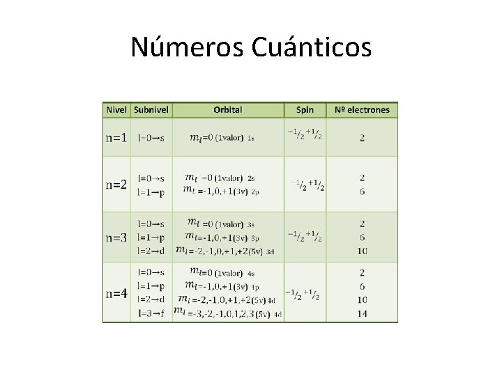 Números Cuánticos Números Cuánticos