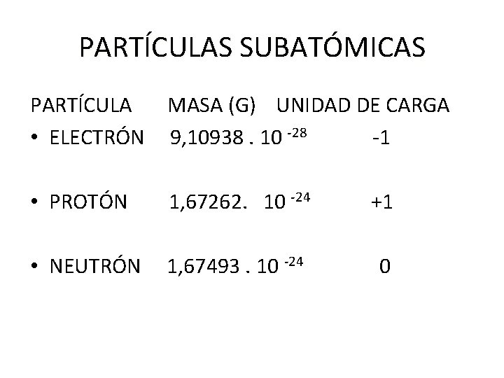 PARTÍCULAS SUBATÓMICAS PARTÍCULA MASA (G) UNIDAD DE CARGA • ELECTRÓN 9, 10938. 10 -28 PARTÍCULAS SUBATÓMICAS PARTÍCULA MASA (G) UNIDAD DE CARGA • ELECTRÓN 9, 10938. 10 -28