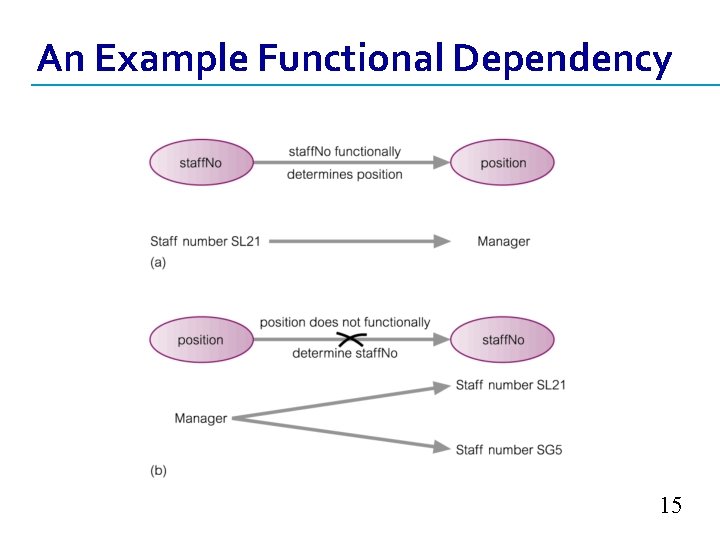 An Example Functional Dependency 15 