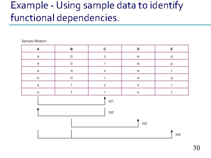 Example - Using sample data to identify functional dependencies. 30 