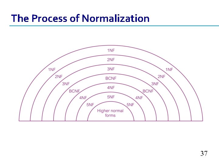 The Process of Normalization 37 