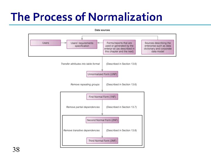 The Process of Normalization 38 