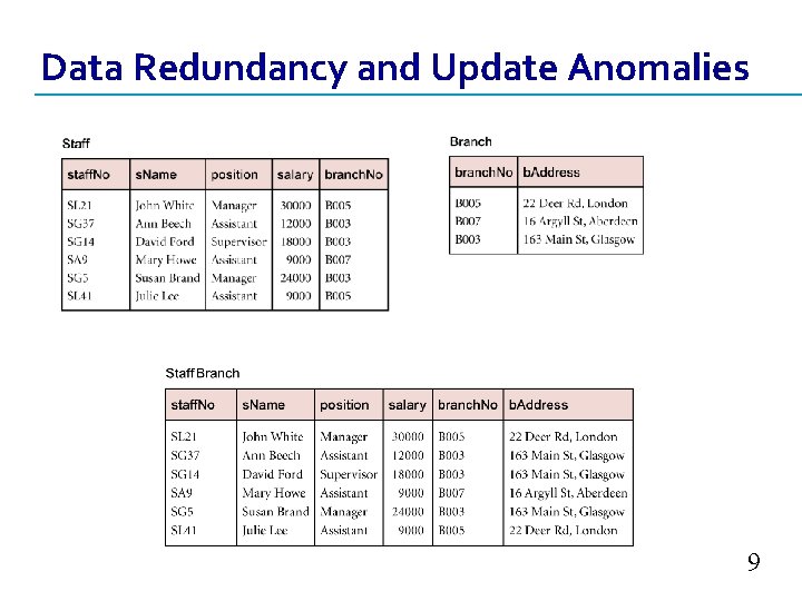 Data Redundancy and Update Anomalies 9 