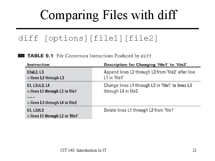 Comparing Files with diff [options][file 1][file 2] CIT 140: Introduction to IT 21 