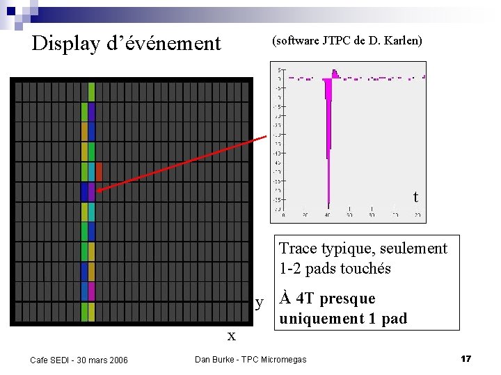 Display d’événement (software JTPC de D. Karlen) t Trace typique, seulement 1 -2 pads