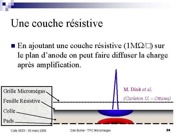 Une couche résistive n En ajoutant une couche résistive (1 MW/ ) sur le