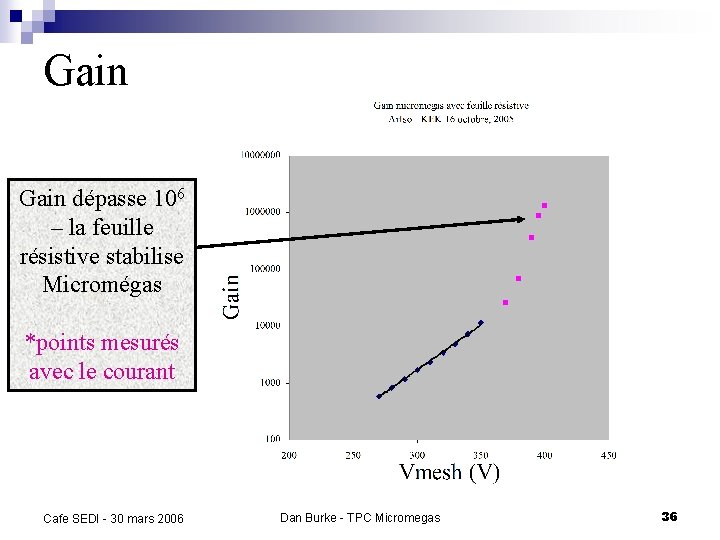 Gain dépasse 106 – la feuille résistive stabilise Micromégas *points mesurés avec le courant
