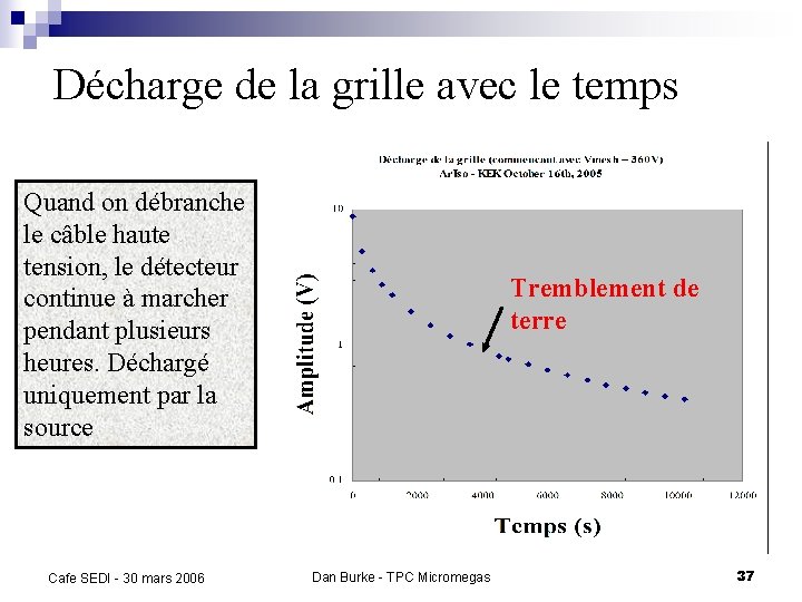 Décharge de la grille avec le temps Quand on débranche le câble haute tension, Décharge de la grille avec le temps Quand on débranche le câble haute tension,