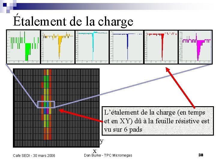 Étalement de la charge L’étalement de la charge (en temps et en XY) dû