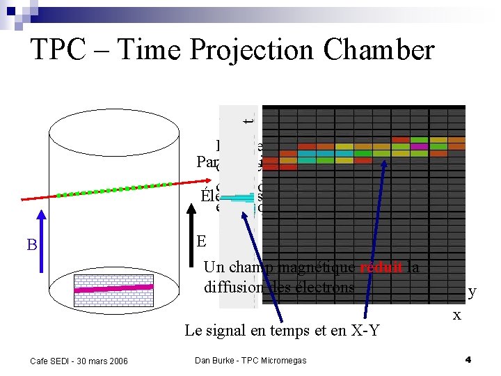 t TPC – Time Projection Chamber Les électrons Particule ionisante diffusent et dérivent à