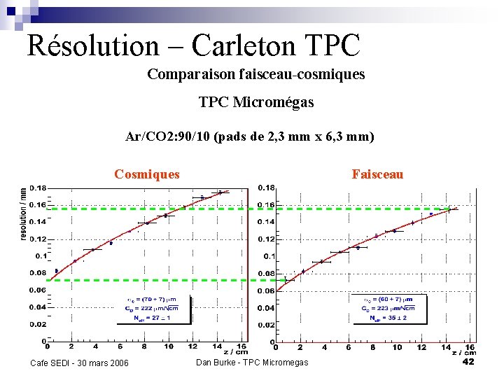 Résolution – Carleton TPC Comparaison faisceau-cosmiques TPC Micromégas Ar/CO 2: 90/10 (pads de 2, Résolution – Carleton TPC Comparaison faisceau-cosmiques TPC Micromégas Ar/CO 2: 90/10 (pads de 2,