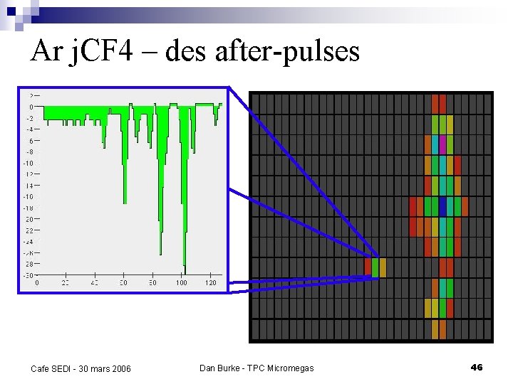 Ar j. CF 4 – des after-pulses Cafe SEDI - 30 mars 2006 Dan