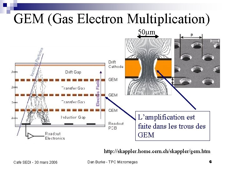 GEM (Gas Electron Multiplication) 50µm L’amplification est faite dans les trous des GEM http: