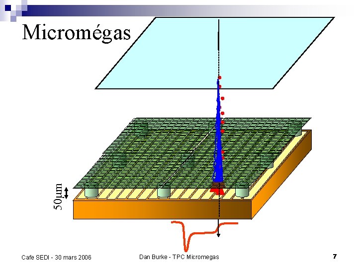 50µm Micromégas Cafe SEDI - 30 mars 2006 Dan Burke - TPC Micromegas 7 50µm Micromégas Cafe SEDI - 30 mars 2006 Dan Burke - TPC Micromegas 7