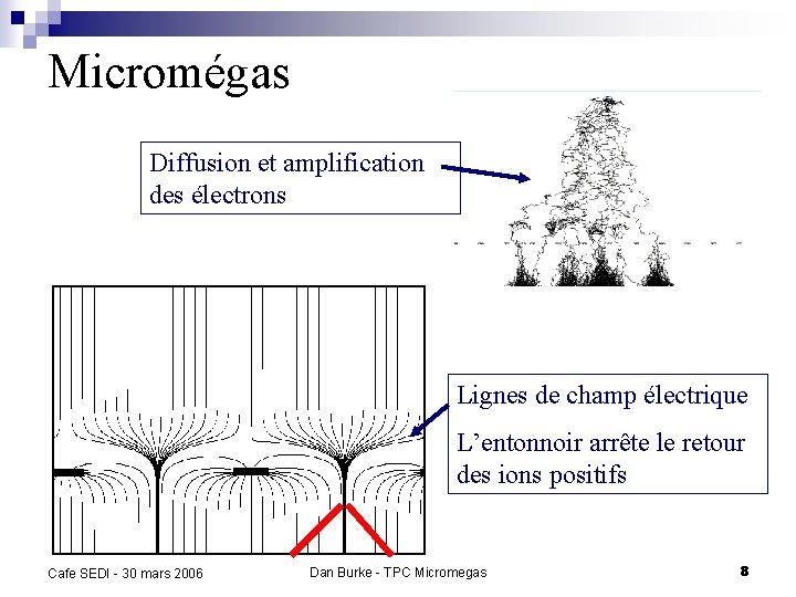 Micromégas Diffusion et amplification des électrons Lignes de champ électrique L’entonnoir arrête le retour