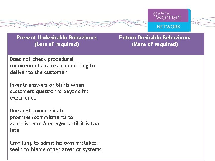 Present Undesirable Behaviours (Less of required) Does not check procedural requirements before committing to