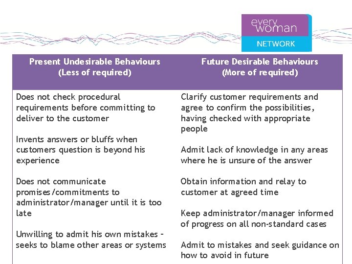 Present Undesirable Behaviours (Less of required) Does not check procedural requirements before committing to