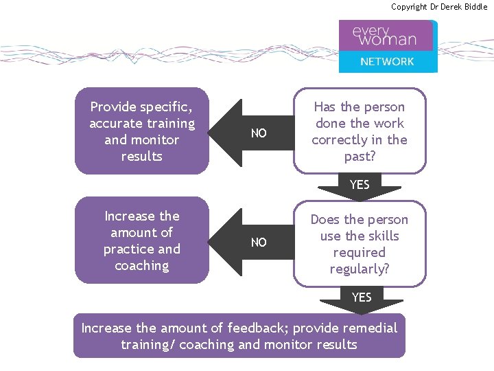 Copyright Dr Derek Biddle Provide specific, accurate training and monitor results NO Has the