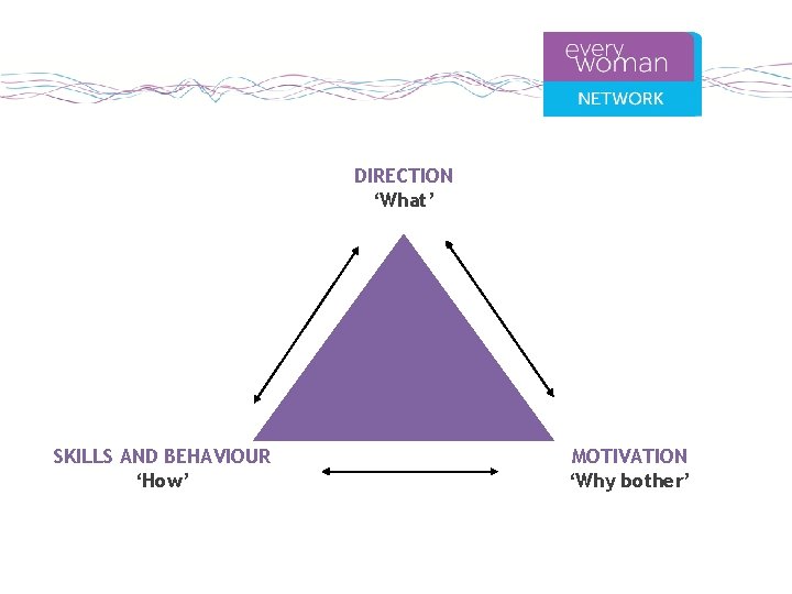 DIRECTION ‘What’ SKILLS AND BEHAVIOUR ‘How’ MOTIVATION ‘Why bother’ 