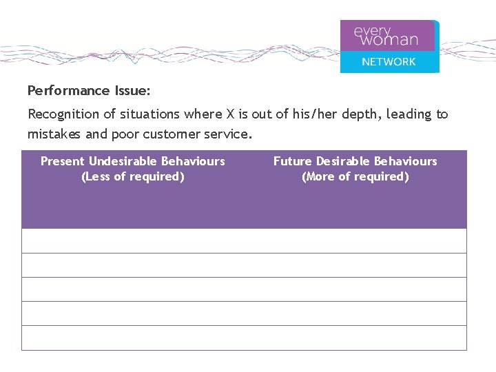 Performance Issue: Recognition of situations where X is out of his/her depth, leading to