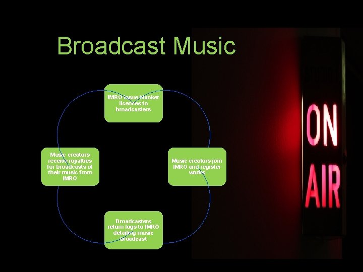 Broadcast Music IMRO issue blanket licences to broadcasters Music creators receive royalties for broadcasts
