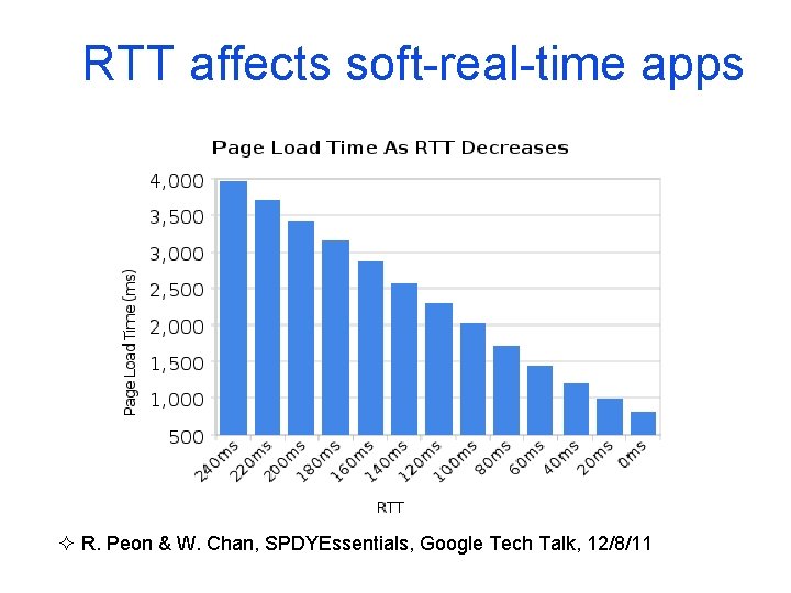 RTT affects soft-real-time apps ² R. Peon & W. Chan, SPDYEssentials, Google Tech Talk,