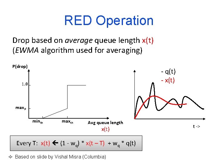 RED Operation Drop based on average queue length x(t) (EWMA algorithm used for averaging)