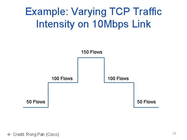 Example: Varying TCP Traffic Intensity on 10 Mbps Link 150 Flows 100 Flows 50