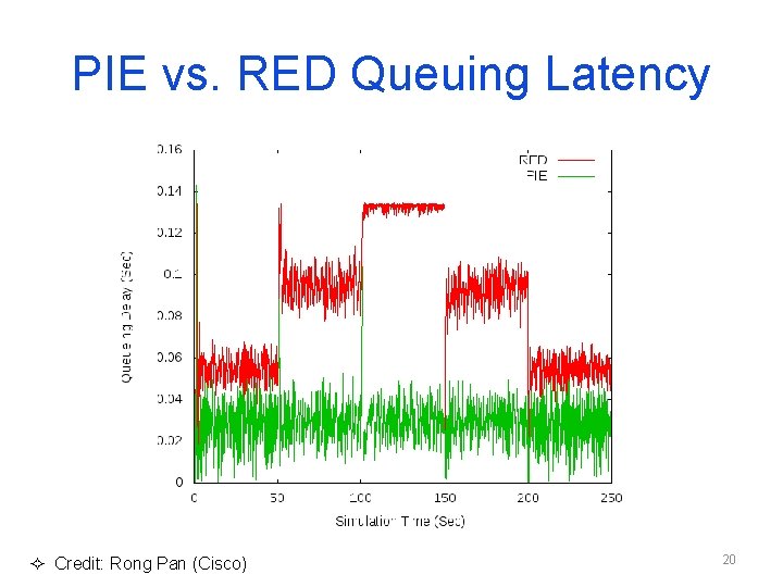 PIE vs. RED Queuing Latency ² Credit: Rong Pan (Cisco) 20 