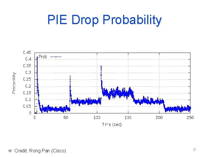 PIE Drop Probability ² Credit: Rong Pan (Cisco) 21 