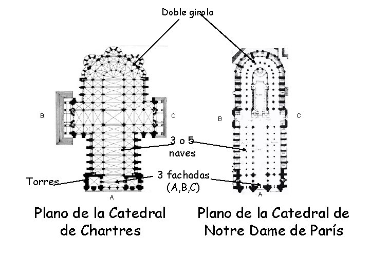 Doble girola B C C B 3 o 5 naves 3 fachadas (A, B,